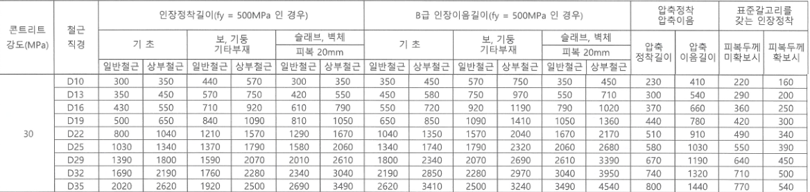 철근의 정착 및 이음길이.png